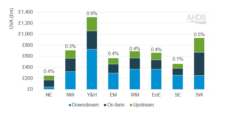 Indicative GVA (£m) for red meat sector in 2023, by English region